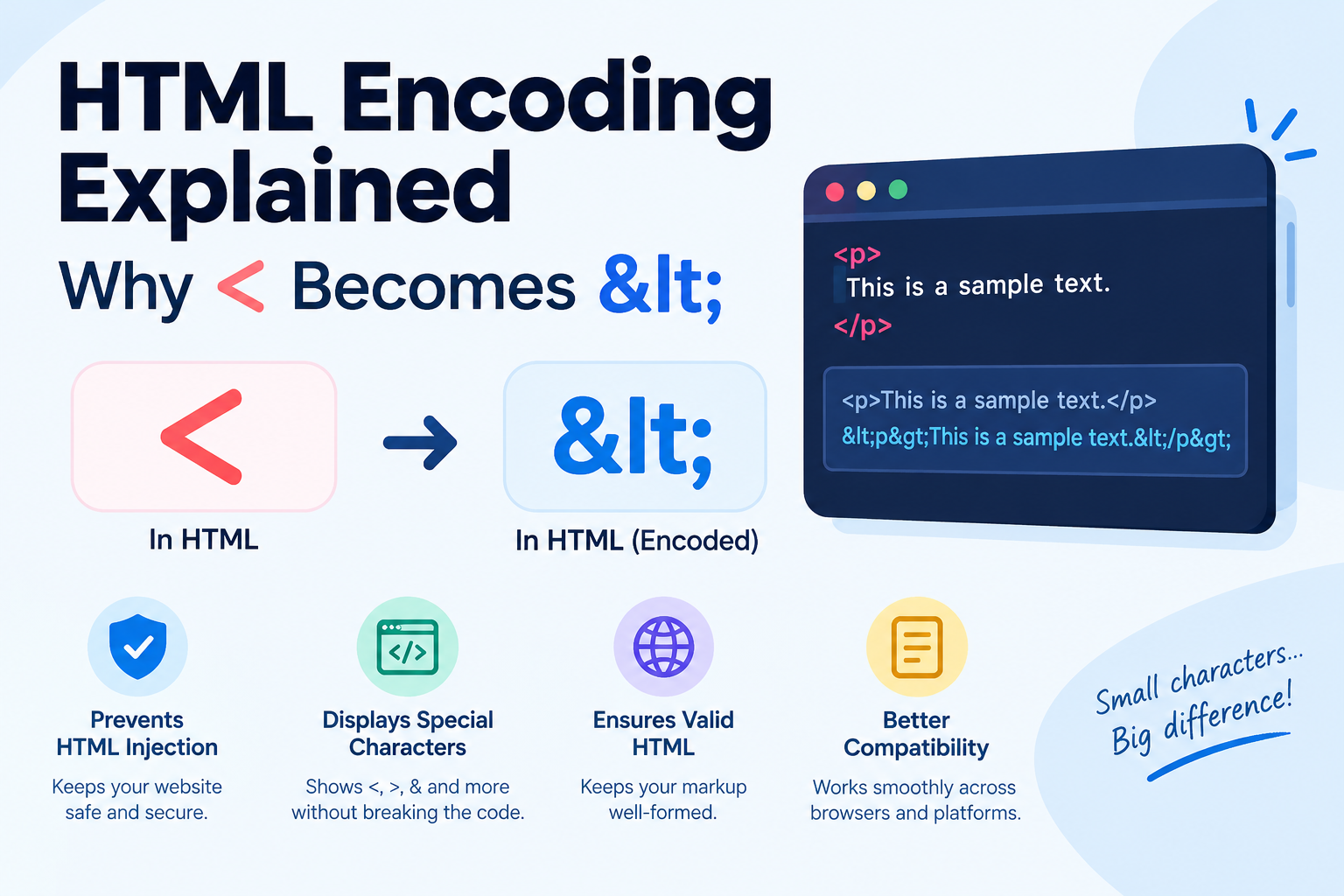 HTML Encoding Explained: Why < Becomes <