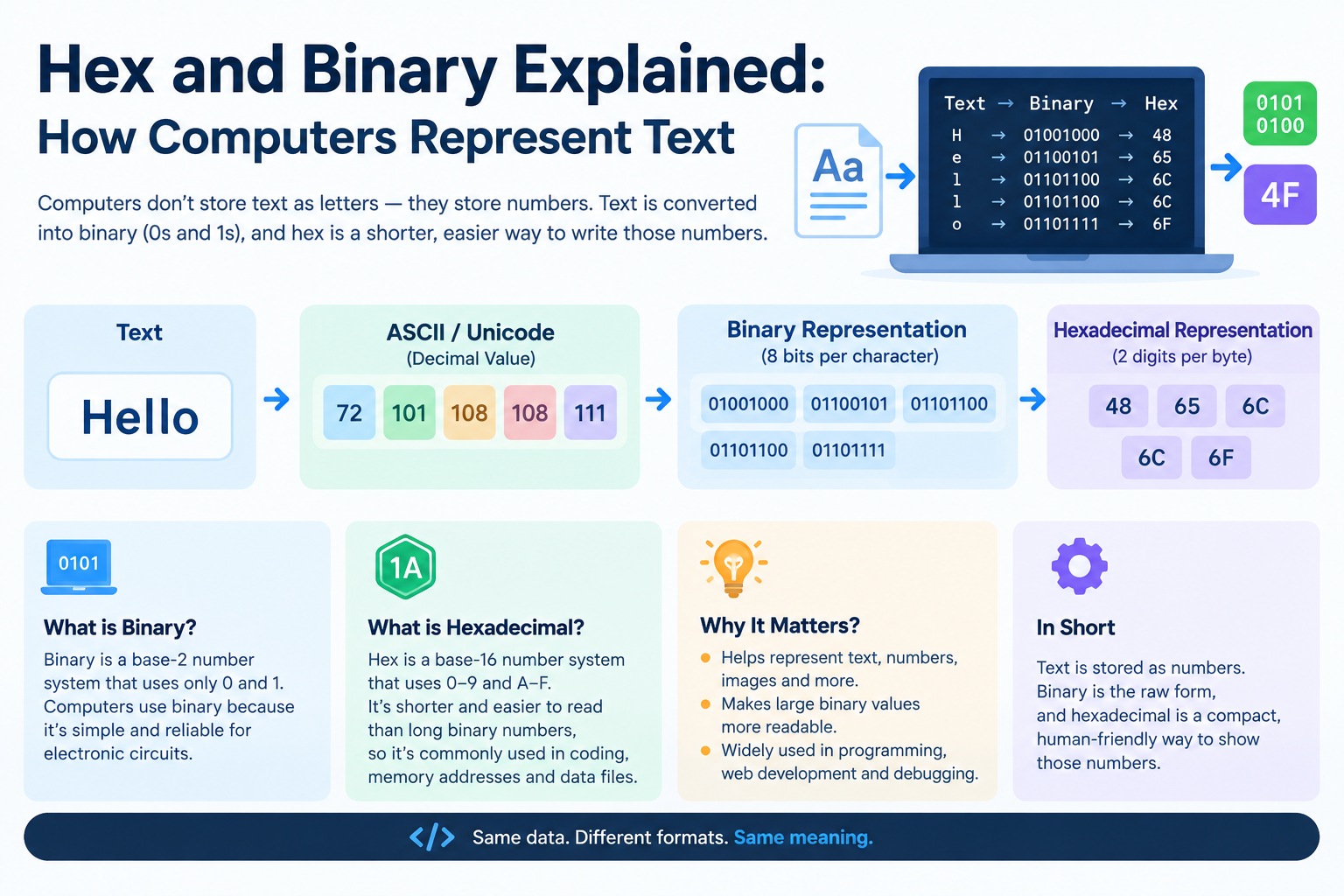 Hex and Binary Explained: How Computers Represent Text